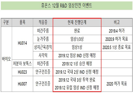 휴온스, '보톡스·점안제' 제제 개발 속도...상용화 기대