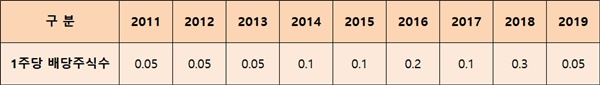 부광약품, 9년 연속 주식배당...9년보유 주식 2.5배↑
