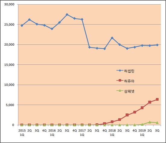 국내 '허셉틴' 시장서 토종 시밀러 기지개...점유율 26%
