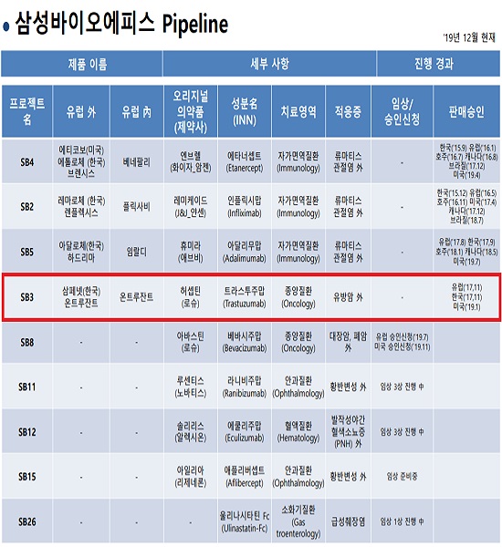 삼성바이오에피스, 중국 첫 임상 착수 '허셉틴 3상'