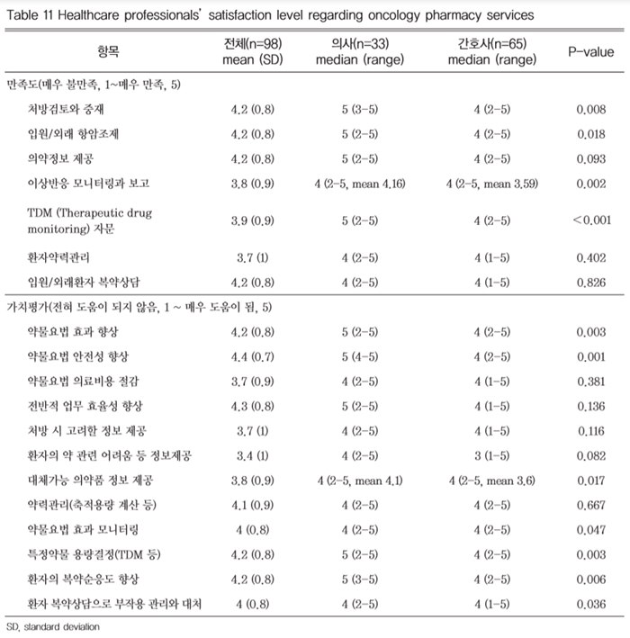 의료진 "병원약사 신뢰…전문약사 취득·경험 중요"