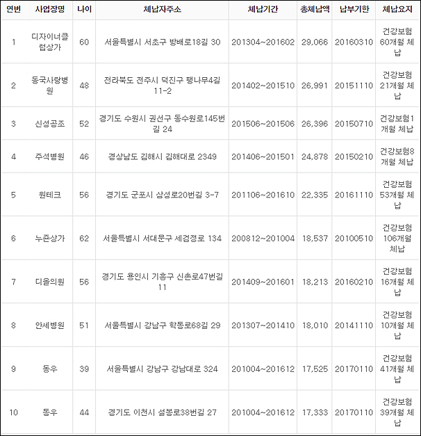 건보료 2억7천 미납한 의사 등 상습 체납자 1만명 공개