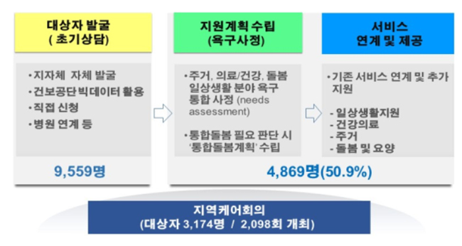 지역사회 통합돌봄, 2개월 동안 9559명 초기상담 진행