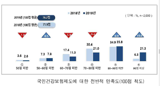 건강보험 약값 적정한가요?…국민 점수는 75.5점
