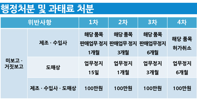 하반기 일련번호 보고율…제약사·도매 행정처분 '주의'