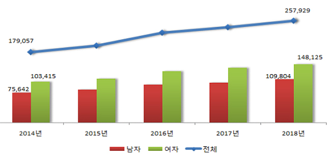 걷기 힘든 '족저근막염' 환자 26만명…50대 여성 17%