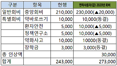 내년 개국약사 약사회비 3만원 오른 27만 3천원