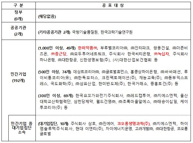 한미·종근당·녹십자·코오롱생과, 장애인 고용 '저조'