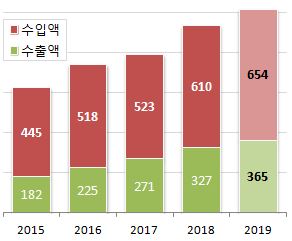 의약품 무역액 첫 100억달러 예약…수출 4년새 2배 성장