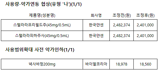 청구실적 급증 스텔라라 3.3% 인하…도네린 약가 42%↓
