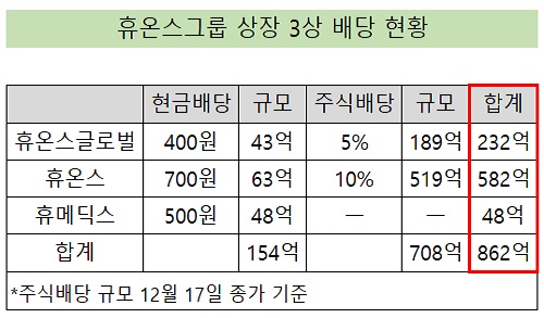 휴온스그룹 상장 3개사, 배당 규모 '862억' 책정
