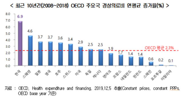 "건보 누적 적립금 고갈"…문재인 케어 속도 조절론 