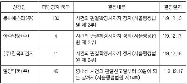 동아ST 등 제약 4곳, 191품목 보험약가 인하 일시정지