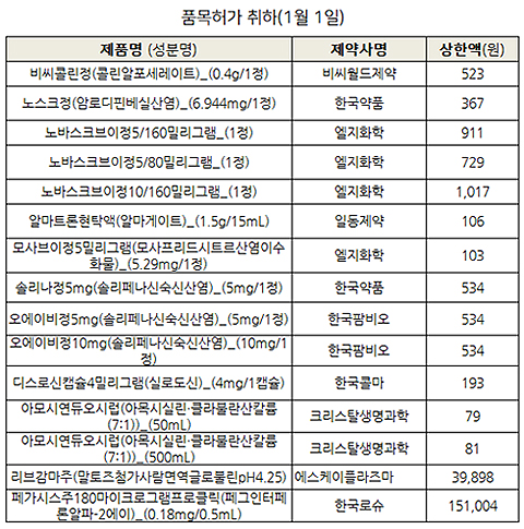 노바스크브이·디스로신캡슐4mg 등 15품목 급여삭제