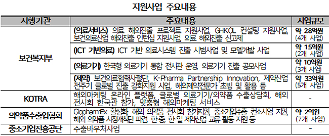 정부, 중소제약기업 글로벌 진출 전주기적 지원