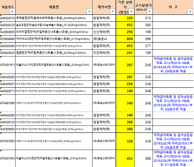 1회용 점안제 약가인하 불복 33개, 기존가격 일시 유지