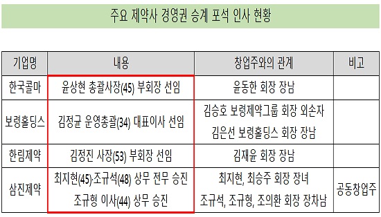 오너 2·3세 입지강화-임기만료 CEO 재선임 '키워드'
