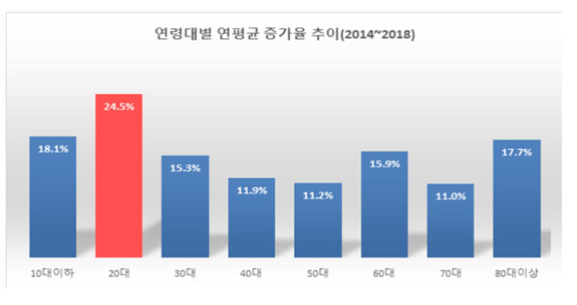 현대인의 질병 '공황장애', 최근 5년간 20대 급증
