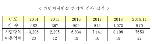 식약처, 개방형 시험실 확장…"한약재 품질관리 강화"