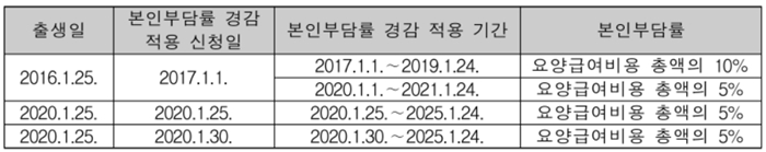1월부터 조산아·저체중 출생아 약국 본인부담률 5%
