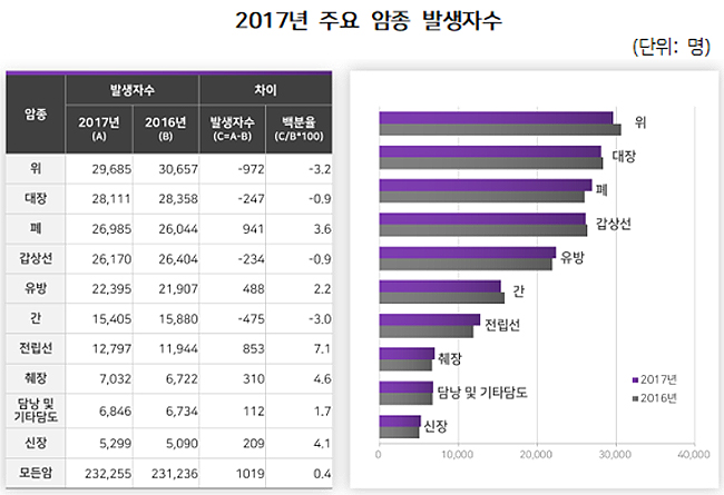 암 진단받고 5년 초과한 생존자 100만명 돌파
