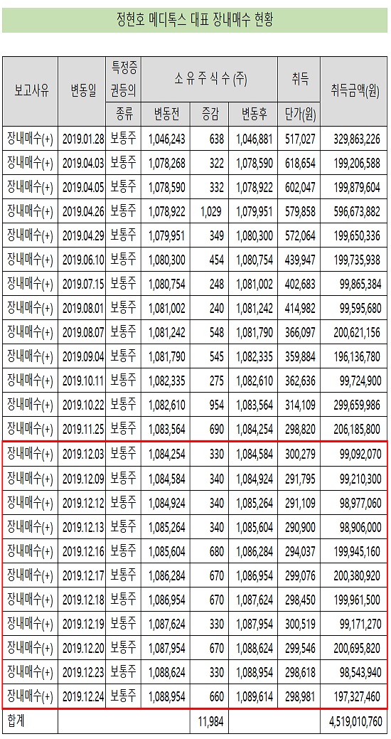 정현호 메디톡스 대표, 이달 '이틀에 한번' 주식 샀다