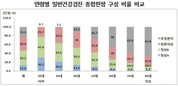 5대 암 건강검진 수검률 54%…흡연률은 평균 22%