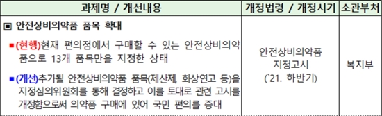 공정위발 안전상비약 확대…"왜 2년의 시간을 뒀을까"