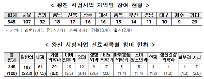 오늘부터 왕진 시범사업 개시…전국 348개 의원 참여