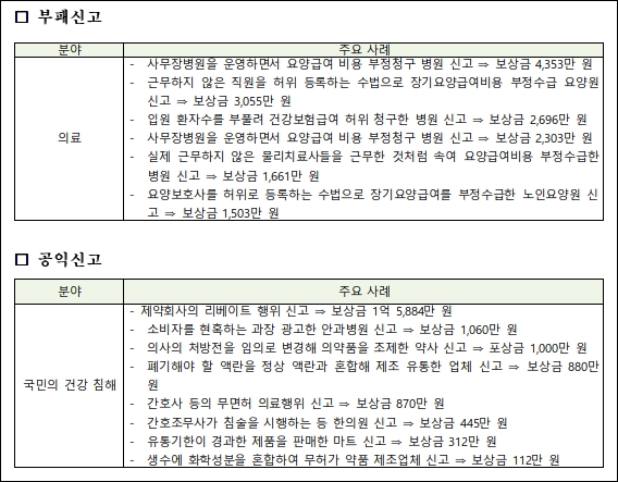 올해 리베이트·임의조제 등 신고자에 포상금 43억원 지급