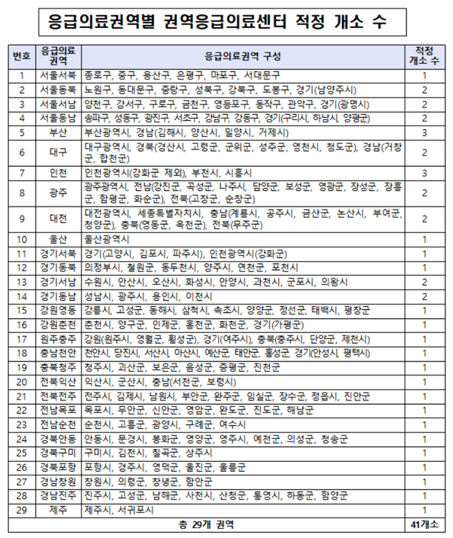 영남대·전북대·원광대 '권역응급의료센터' 추가 지정