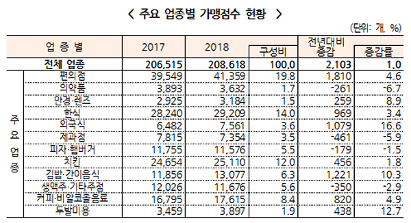 체인약국 1곳당 매출 10억 돌파…가맹약국 3632곳