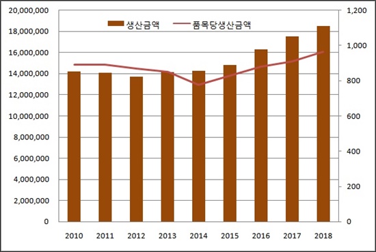 작년 제약사 평균 완제약 58개 생산...품목당 9.6억
