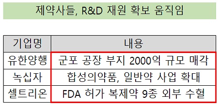 '신약 개발은 장기전' 대형제약, R&D 캐시카우 다변화