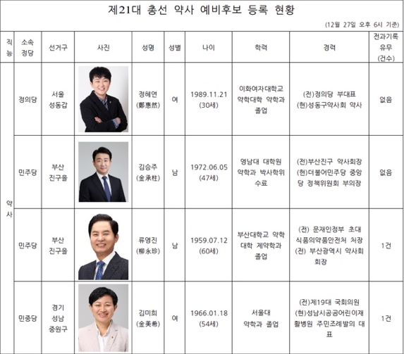 21대 총선 예비후보, 약사 4명·의사 7명으로 늘어