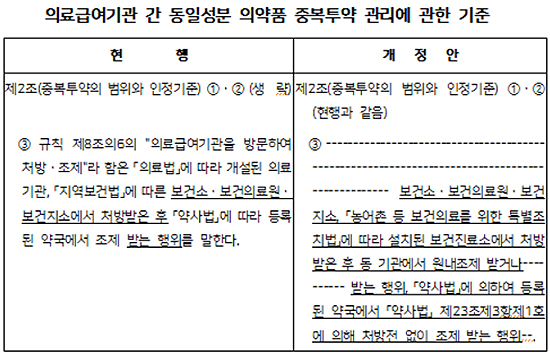 의료급여 진료·조제도 기관간 중복투약 점검·관리