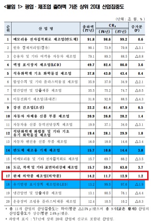 국내 완제약 제조업, 산업집중도 1.2%p 상승