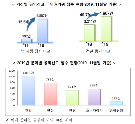 올해 공익신고, 제약 리베이트 등 의약계 이슈 '최다'  