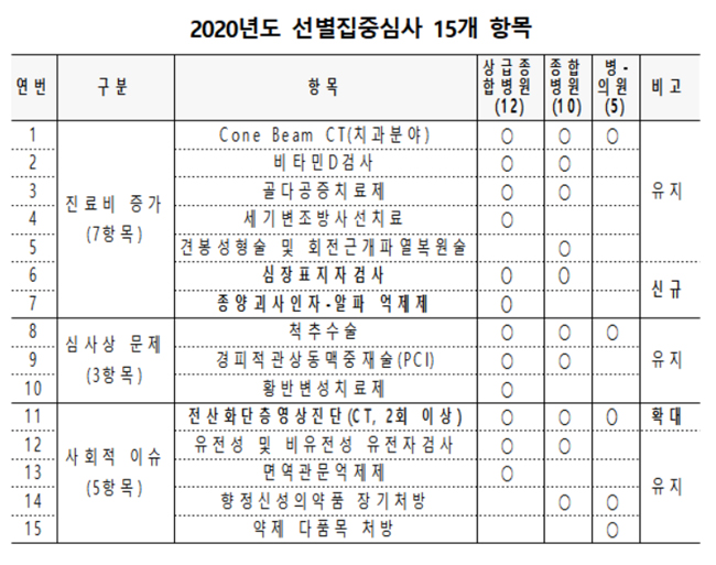 내년 선별집중심사, '종양괴사인자-알파 억제제' 추가