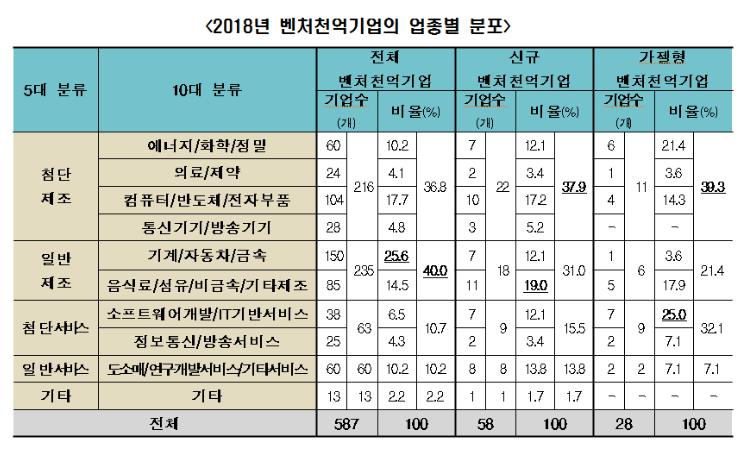 벤처 제약사, 자기자본율 70%...자산건전성 우수