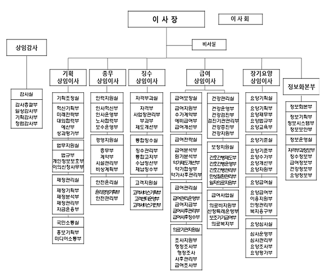 건보공단 직제규정 손질…급여이사실 조직 전면 개편