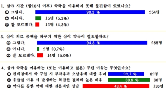 환자 10명 중 9명 '공공심야약국' 필요성 공감