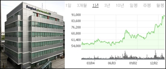 동국제약, '실적·투자·비전' 삼박자...주가 54% 상승