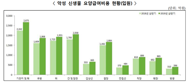 지난해 상반기 약국 급여 8조8063억…전년比 7.6%↑