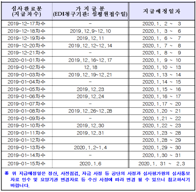 지난해 12월 청구한 급여비용, 내일부터 순차 지급