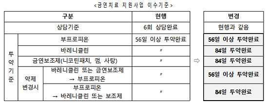 달라진 금연치료 프로그램 약국 투약기준 체크를