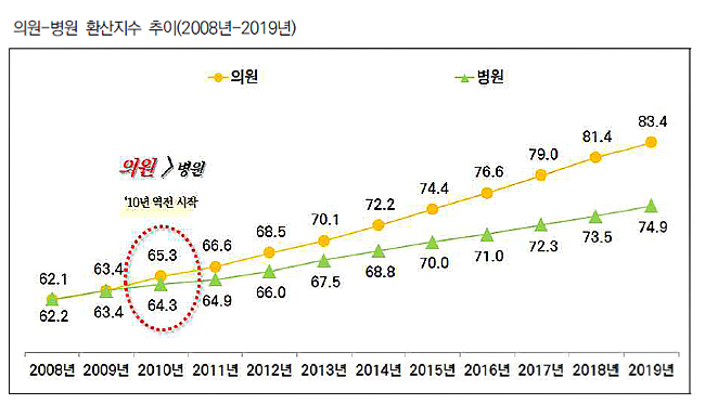 10년째 '수가 역전현상'…3단계 중·장기 전략 필요