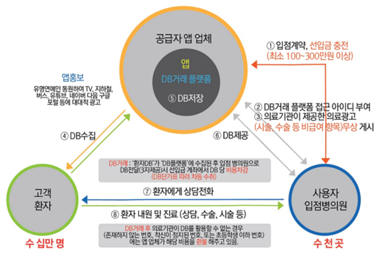 환자유인 스마트폰 앱에 의료계 '몸살'