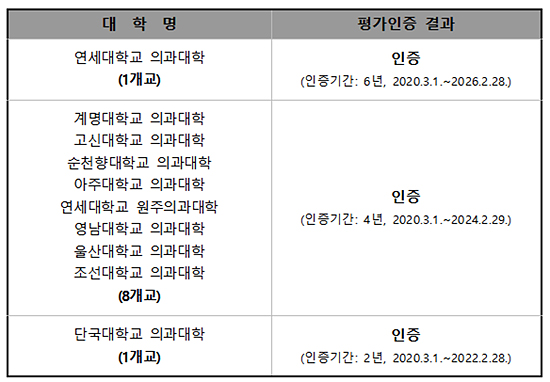 연세대 등 의과대학 10곳, 의학교육 평가인증 받아