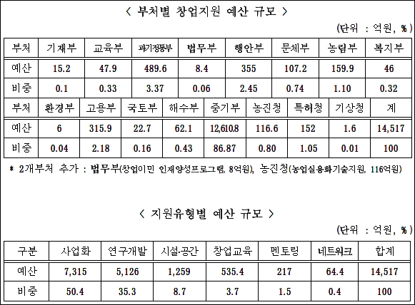 중기부, 창업지원에 1조 5천억원 투입…바이오도 수혜